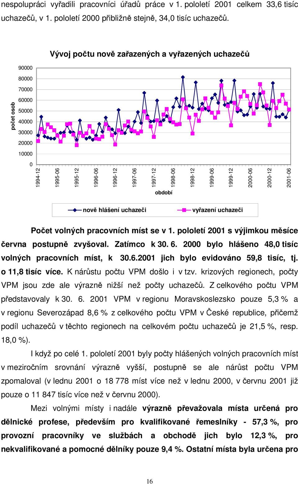 2000-12 2001-06 poet osob období nov hlášení uchazei vyazení uchazei Poet volných pracovních míst se v 1. pololetí 2001 s výjimkou msíce ervna postupn zvyšoval. Zatímco k 30. 6.