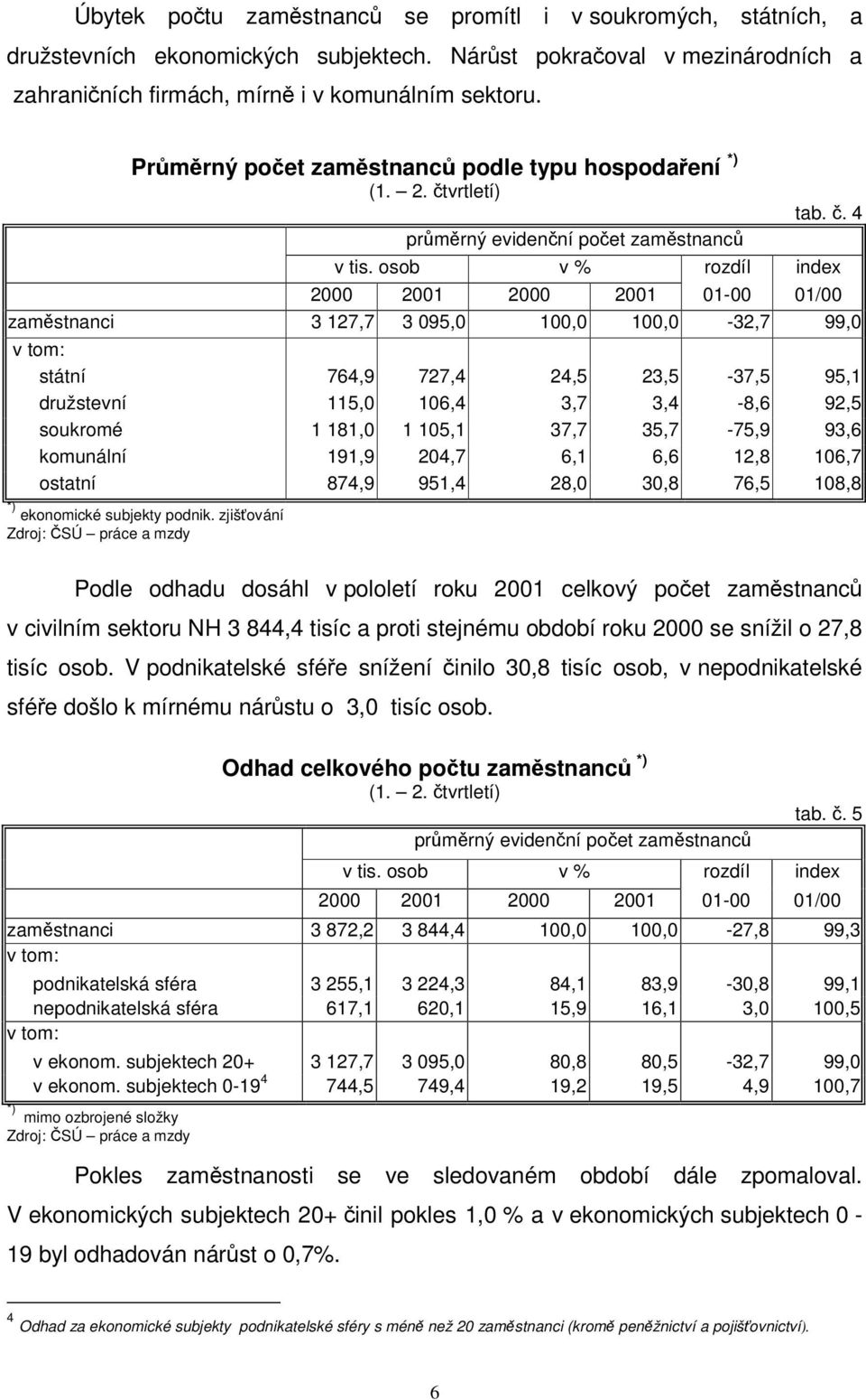 osob v % rozdíl index 2000 2001 2000 2001 01-00 01/00 zamstnanci 3 127,7 3 095,0 100,0 100,0-32,7 99,0 v tom: státní 764,9 727,4 24,5 23,5-37,5 95,1 družstevní 115,0 106,4 3,7 3,4-8,6 92,5 soukromé 1