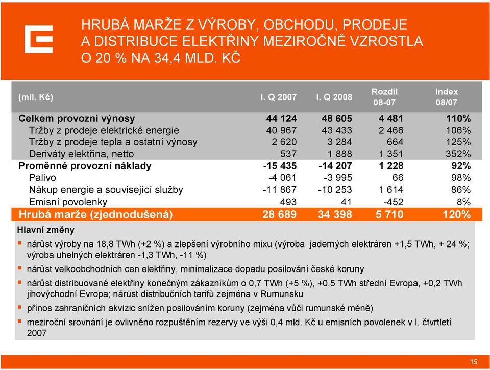 Deriváty elektřina, netto 537 1 888 1 351 352% Proměnné provozní náklady -15 435-14 207 1 228 92% Palivo -4 061-3 995 66 98% Nákup energie a související služby -11 867-10 253 1 614 86% Emisní