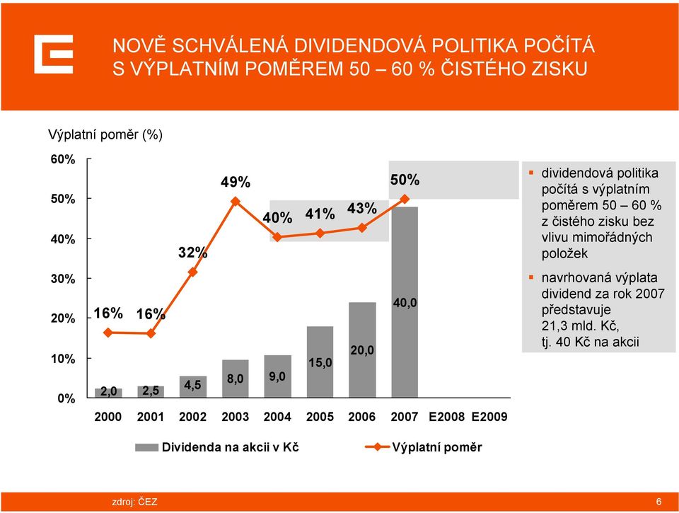 E2008 E2009 dividendová politika počítá s výplatním poměrem 50 60% z čistého zisku bez vlivu mimořádných položek