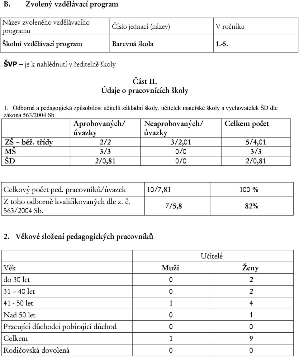 Aprobovaných/ Neaprobovaných/ Celkem počet úvazky úvazky ZŠ běž. třídy 2/2 3/2,01 5/4,01 MŠ 3/3 0/0 3/3 ŠD 2/0,81 0/0 2/0,81 Celkový počet ped.