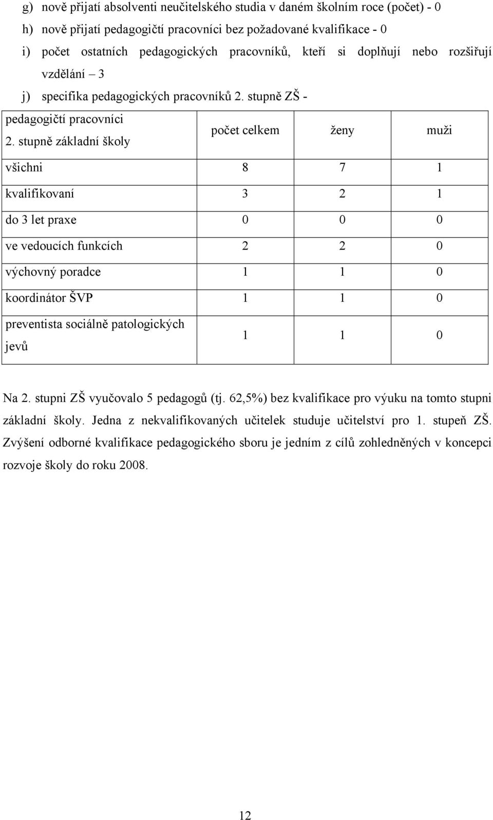 stupně základní školy počet celkem ženy muži všichni 8 7 1 kvalifikovaní 3 2 1 do 3 let praxe 0 0 0 ve vedoucích funkcích 2 2 0 výchovný poradce 1 1 0 koordinátor ŠVP 1 1 0 preventista sociálně