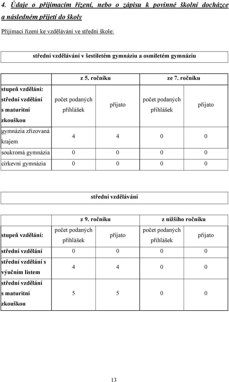 ročníku stupeň vzdělání: střední vzdělání počet podaných počet podaných přijato s maturitní přihlášek přihlášek přijato zkouškou gymnázia zřizovaná krajem 4 4 0 0 soukromá