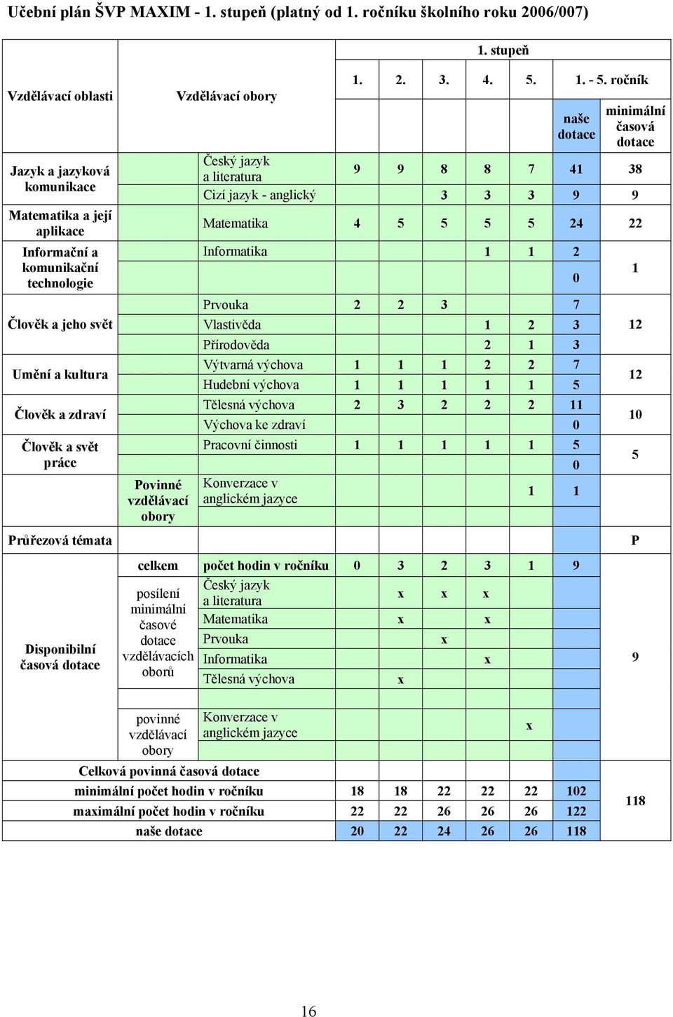 2 komunikační 1 technologie 0 Prvouka 2 2 3 7 Člověk a jeho svět Vlastivěda 1 2 3 12 Přírodověda 2 1 3 Umění a kultura Výtvarná výchova 1 1 1 2 2 7 Hudební výchova 1 1 1 1 1 5 12 Člověk a zdraví