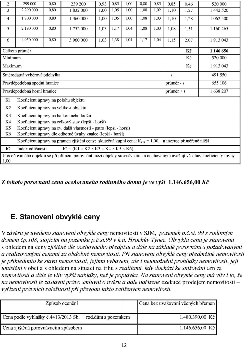 Maximum Kč 1 913 043 Směrodatná výběrová odchylka s 491 550 Pravděpodobná spodní hranice průměr - s 655 106 Pravděpodobná horní hranice průměr + s 1 638 207 K1 K2 K3 K4 K5 K6 Koeficient úpravy na