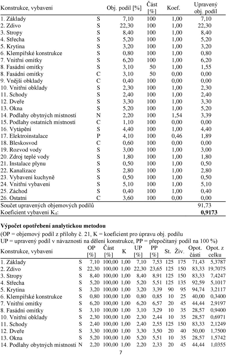 Vnější obklady C 0,40 100 0,00 0,00 10. Vnitřní obklady S 2,30 100 1,00 2,30 11. Schody S 2,40 100 1,00 2,40 12. Dveře S 3,30 100 1,00 3,30 13. Okna S 5,20 100 1,00 5,20 14.