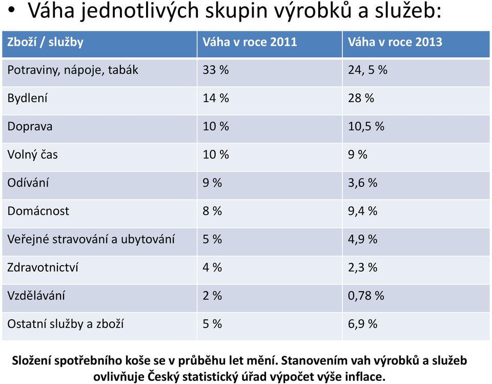 stravování a ubytování 5 % 4,9 % Zdravotnictví 4 % 2,3 % Vzdělávání 2 % 0,78 % Ostatní služby a zboží 5 % 6,9 % Složení