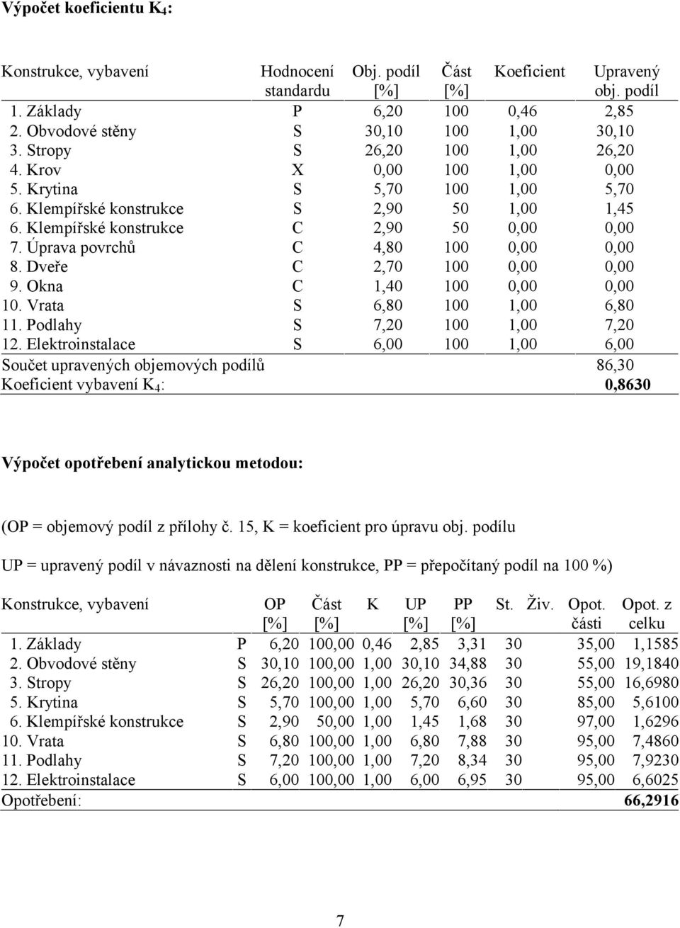 Úprava povrchů C 4,80 100 0,00 0,00 8. Dveře C 2,70 100 0,00 0,00 9. Okna C 1,40 100 0,00 0,00 10. Vrata S 6,80 100 1,00 6,80 11. Podlahy S 7,20 100 1,00 7,20 12.