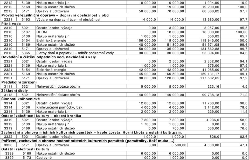 silniční dopravy dopravní obslužnost v obci 2221 5193 Výdaje na dopravní územní obslužnost 14 000,0 14 000,0 13 680,00 97,7 Pitná voda 2310 5021 Ostatní osobní výdaje 0,00 3 200,00 3 057,00 95,5 2310