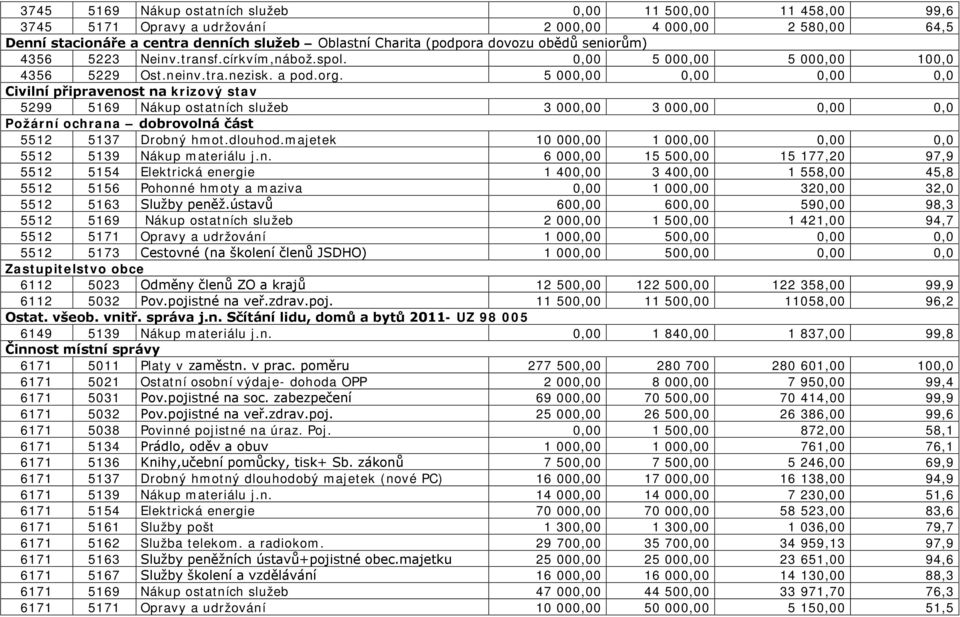 5 000,00 0,00 0,00 0,0 Civilní připravenost na krizový stav 5299 5169 Nákup ostatních služeb 3 000,00 3 000,00 0,00 0,0 Požární ochrana dobrovolná část 5512 5137 Drobný hmot.dlouhod.