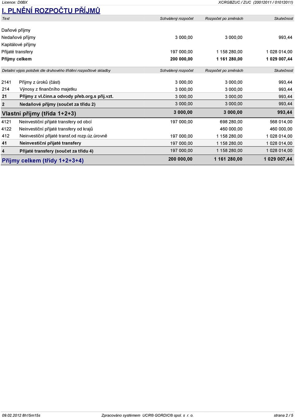 majetku 3 000,00 3 000,00 993,44 21 Pøíjmy z vl.èinn.a odvody pøeb.org.s pøíj.vzt.