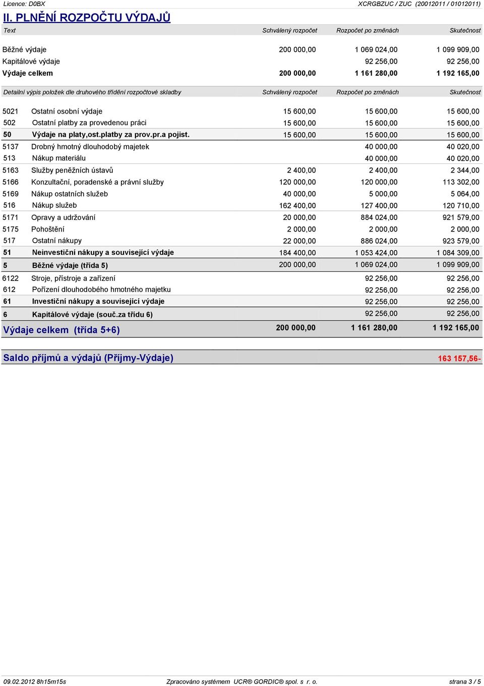 600,00 15 600,00 50 Výdaje na platy,ost.platby za prov.pr.a pojist.