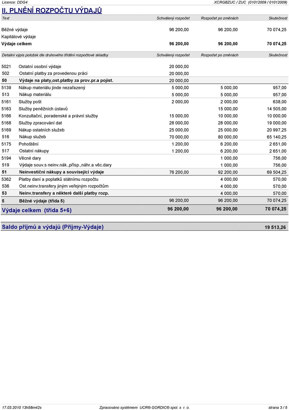 20 000,00 5139 Nákup materiálu jinde nezaøazený 5 000,00 5 000,00 957,00 513 Nákup materiálu 5 000,00 5 000,00 957,00 5161 Služby pošt 2 000,00 2 000,00 638,00 5163 Služby penìžních ústavù 15 000,00