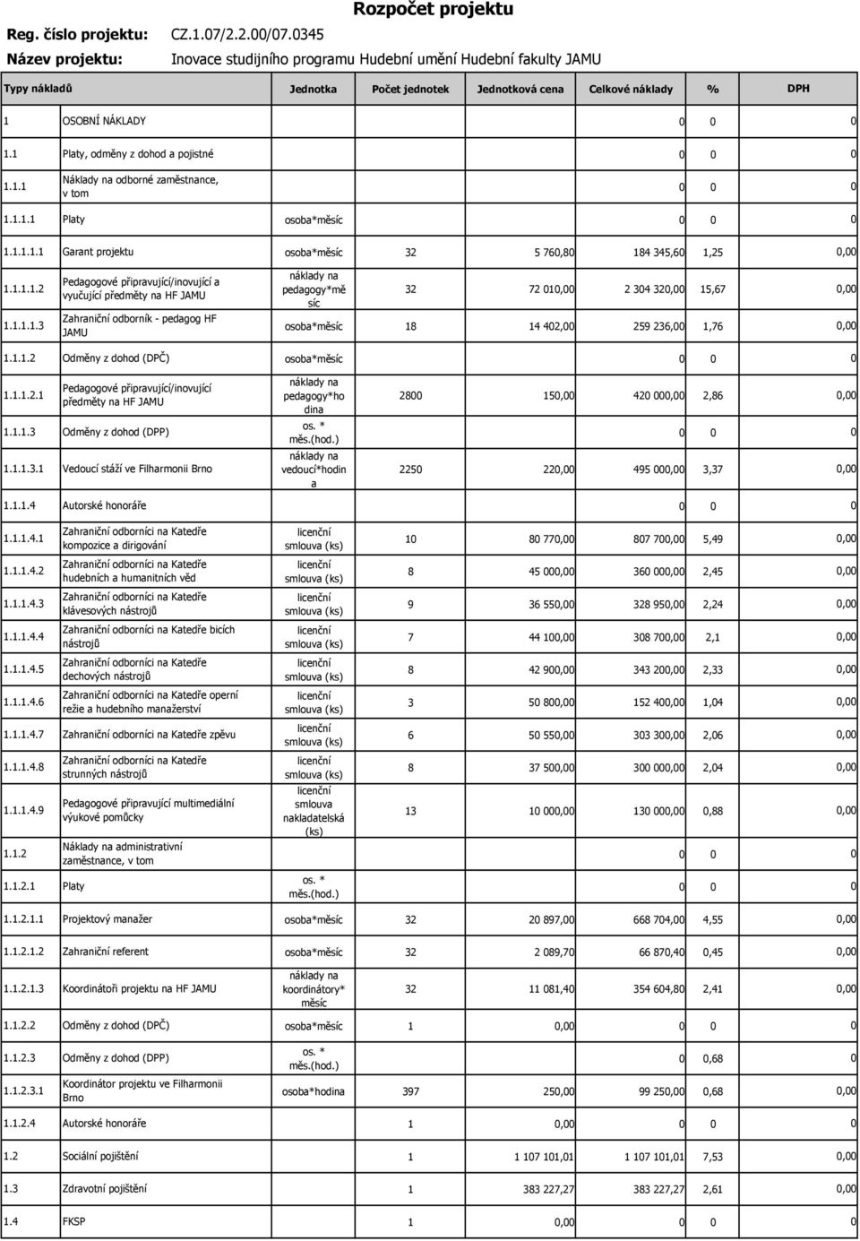 1 Platy, odměy z dohod a pojisté 1.1.1 Náklady a odboré zaměstace, v tom 1.1.1.1 Platy osoba* 1.1.1.1.1 Garat projektu osoba* 32 5 760,80 184 345,60 1,25 0,00 1.1.1.1.2 1.1.1.1.3 Pedagogové připravující/iovující a vyučující předměty a HF JAMU Zahraičí odborík - pedagog HF JAMU pedagogy*mě síc 32 72 010,00 2 304 320,00 15,67 0,00 osoba* 18 14 402,00 259 236,00 1,76 0,00 1.