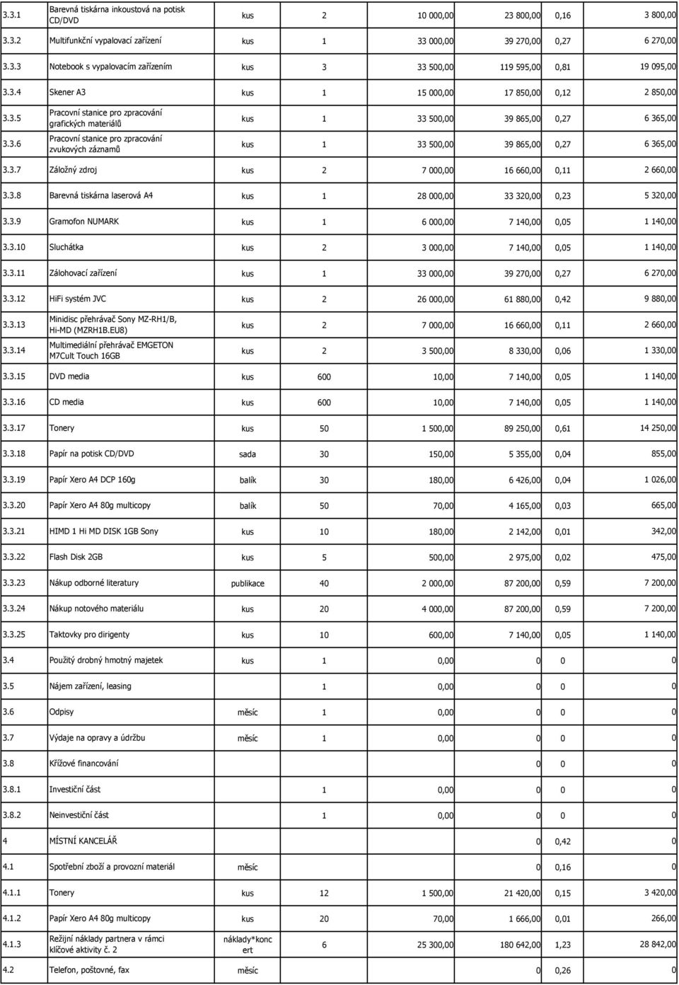 3.7 Záložý zdroj kus 2 7 000,00 16 660,00 0,11 2 660,00 3.3.8 Barevá tiskára laserová A4 kus 1 28 000,00 33 320,00 0,23 5 320,00 3.3.9 Gramofo NUMARK kus 1 6 000,00 7 140,00 0,05 1 140,00 3.3.10 Sluchátka kus 2 3 000,00 7 140,00 0,05 1 140,00 3.