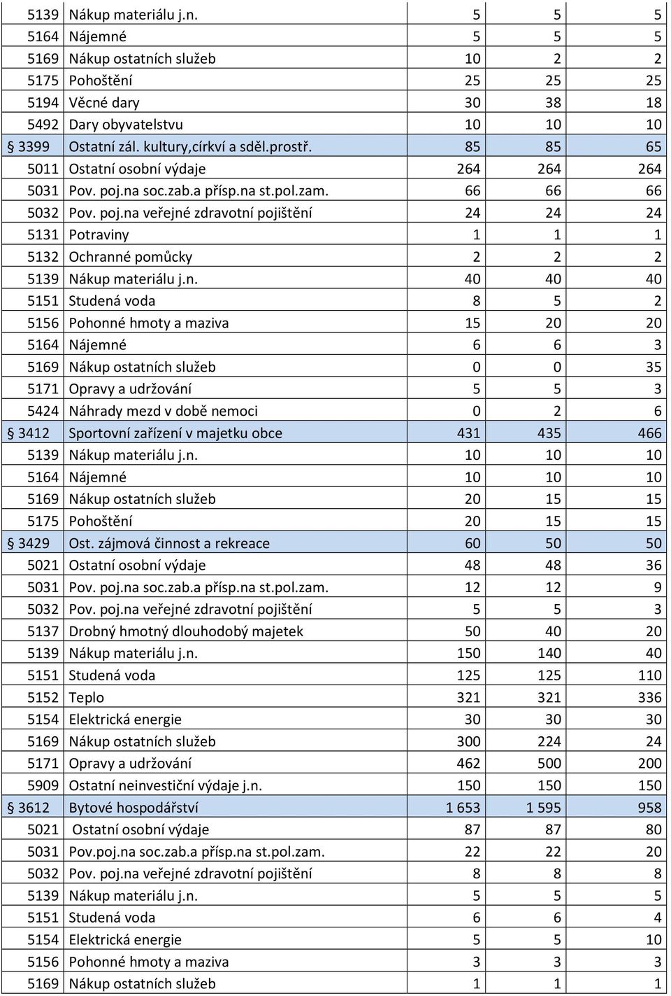 na soc.zab.a přísp.na st.pol.zam. 66 66 66 5032 Pov. poj.na veřejné zdravotní pojištění 24 24 24 5131 Potraviny 1 1 1 5132 Ochranné pomůcky 2 2 2 5139 Nákup materiálu j.n. 40 40 40 5151 Studená voda