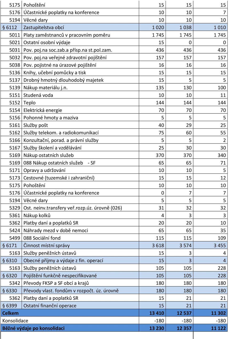 pojistné na úrazové pojištění 16 16 16 5136 Knihy, učební pomůcky a tisk 15 15 15 5137 Drobný hmotný dlouhodobý majetek 15 5 5 5139 Nákup materiálu j.n. 135 130 100 5151 Studená voda 10 10 11 5152 Teplo 144 144 144 5154 Elektrická energie 70 70 70 5156 Pohonné hmoty a maziva 5 5 5 5161 Služby pošt 40 29 25 5162 Služby telekom.