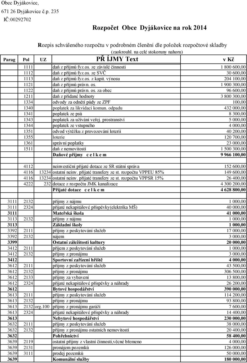 výnosu 204 100,00 1121 daň z příjmů právn. os. 1 900 300,00 1122 daň z příjmů právn. os. za obec 96 600,00 1211 daň z přidané hodnoty 3 800 300,00 1334 odvody za odnětí půdy ze ZPF 100,00 1340 poplatek za likvidaci komun.