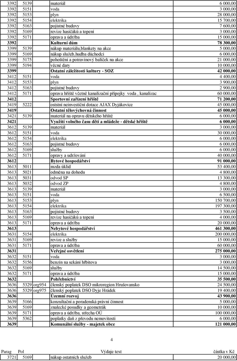 akce 21 000,00 3399 5194 věcné dary 10 000,00 3399 Ostatní záležitosti kultury - SOZ 42 000,00 3412 5151 voda 4 400,00 3412 5153 plyn 3 900,00 3412 5163 pojistné budovy 2 900,00 3412 5171 oprava