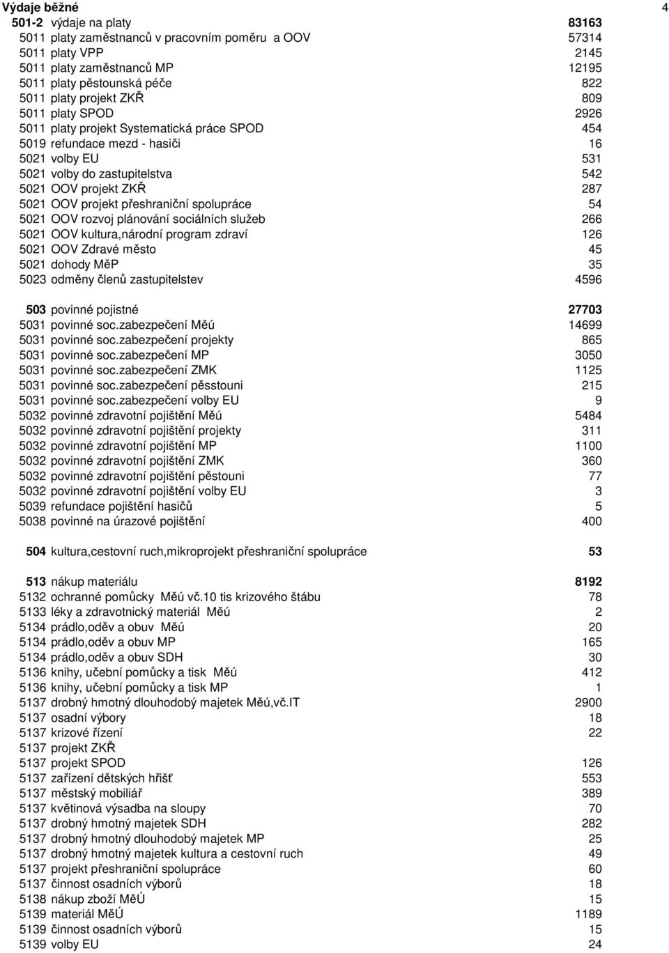 projekt přeshraniční spolupráce 54 5021 OOV rozvoj plánování sociálních služeb 266 5021 OOV kultura,národní program zdraví 126 5021 OOV Zdravé město 45 5021 dohody MěP 35 5023 odměny členů