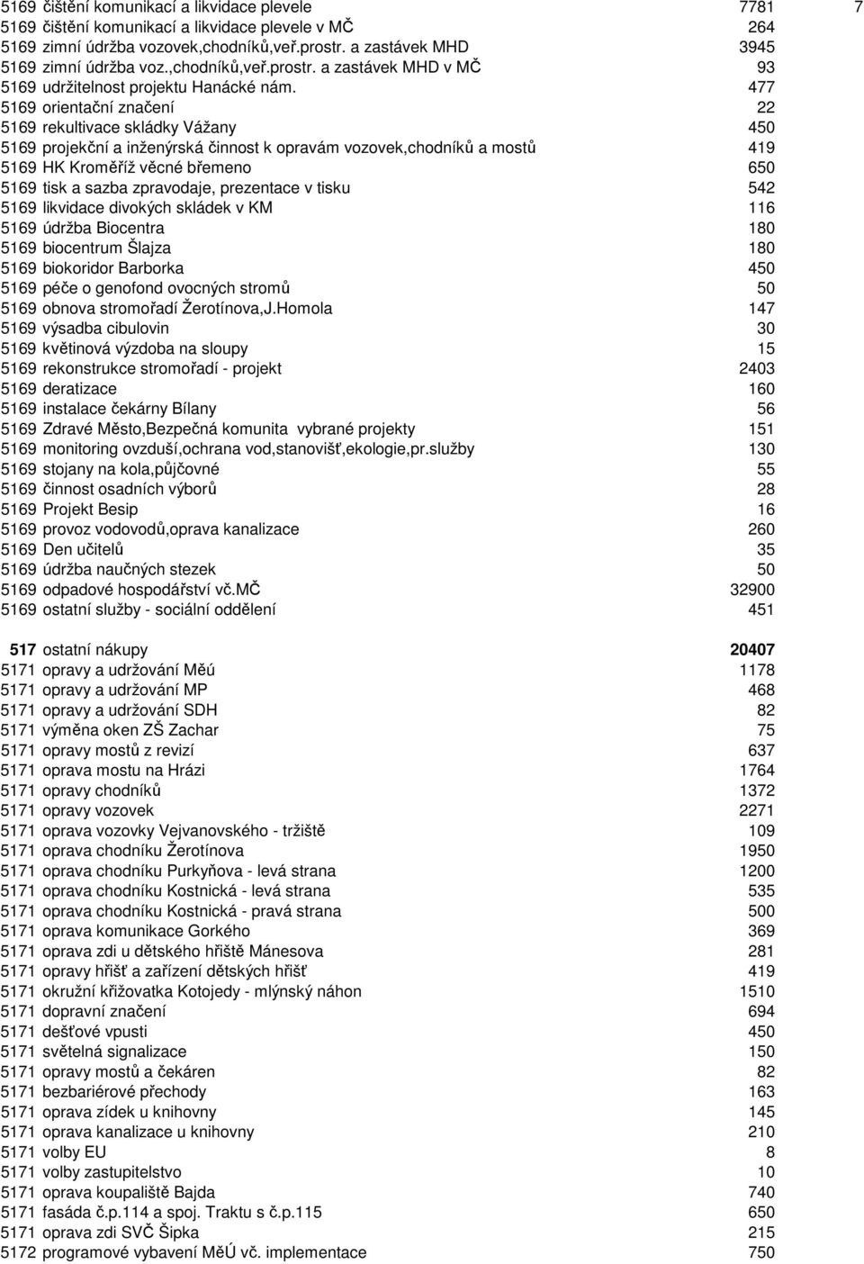 477 5169 orientační značení 22 5169 rekultivace skládky Vážany 450 5169 projekční a inženýrská činnost k opravám vozovek,chodníků a mostů 419 5169 HK Kroměříž věcné břemeno 650 5169 tisk a sazba