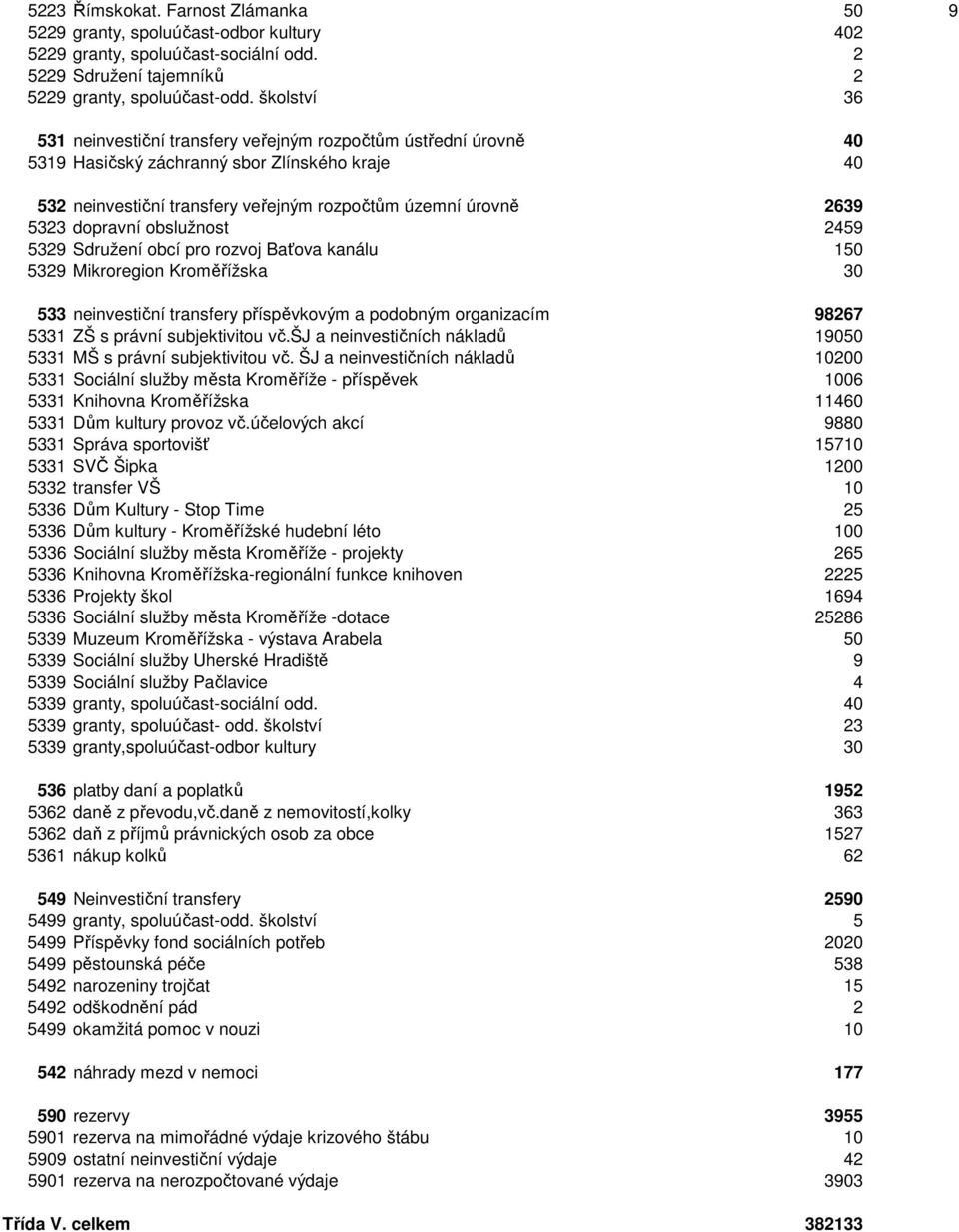 dopravní obslužnost 2459 5329 Sdružení obcí pro rozvoj Baťova kanálu 150 5329 Mikroregion Kroměřížska 30 533 neinvestiční transfery příspěvkovým a podobným organizacím 98267 5331 ZŠ s právní