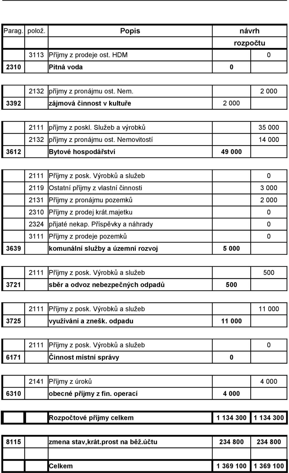 Výrobků a služeb 2119 Ostatní příjmy z vlastní činnosti 2131 Příjmy z pronájmu pozemků 231 Příjmy z prodej krát.majetku 3 2324 přijaté nekap.