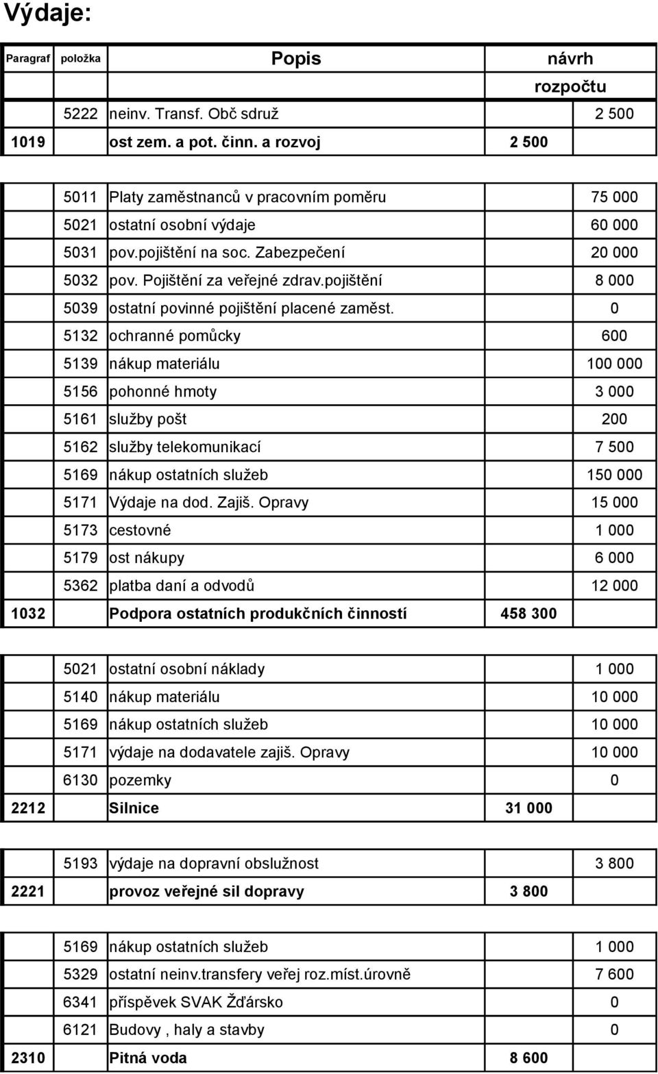 75 6 2 8 5132 ochranné pomůcky 6 5156 pohonné hmoty 5161 služby pošt 1 3 2 5162 služby telekomunikací 5171 Výdaje na dod. Zajiš.