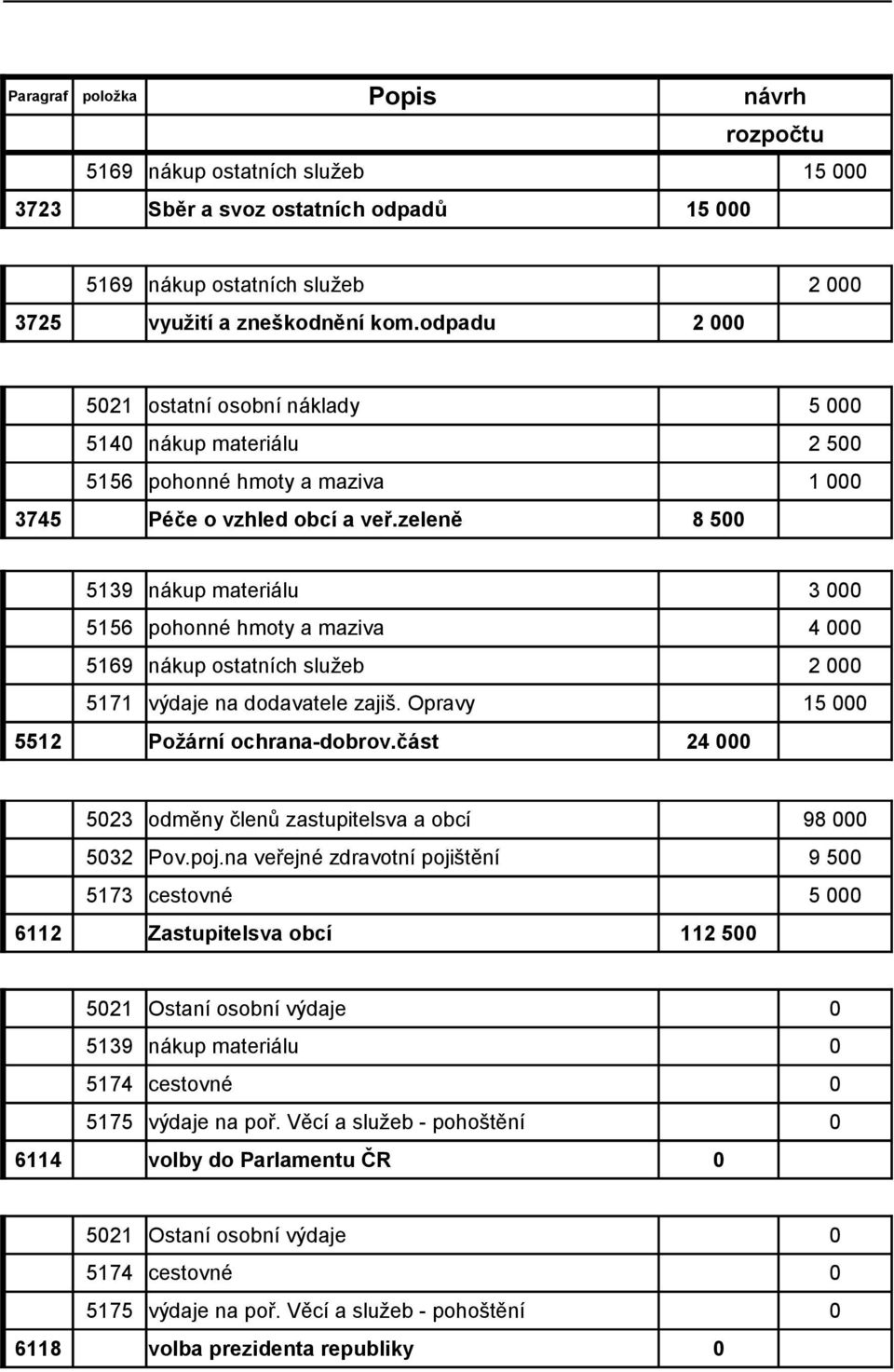 zeleně 8 5 5 2 5 5156 pohonné hmoty a maziva 5171 výdaje na dodavatele zajiš. Opravy 5512 Požární ochrana-dobrov.