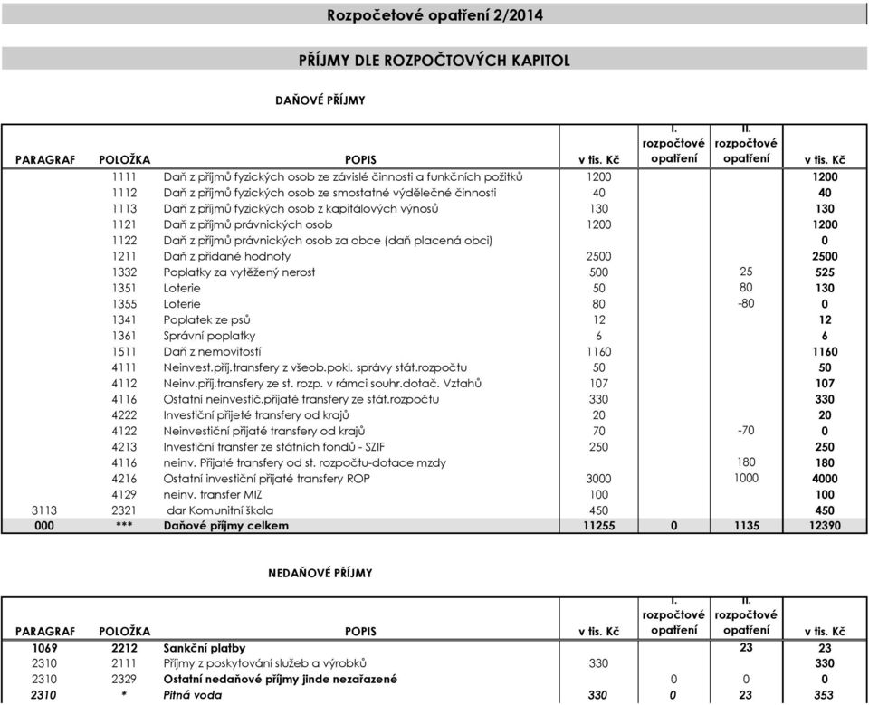 kapitálových výnosů 130 130 1121 Daň z příjmů právnických osob 1200 1200 1122 Daň z příjmů právnických osob za obce (daň placená obci) 0 1211 Daň z přidané hodnoty 2500 2500 1332 Poplatky za vytěžený