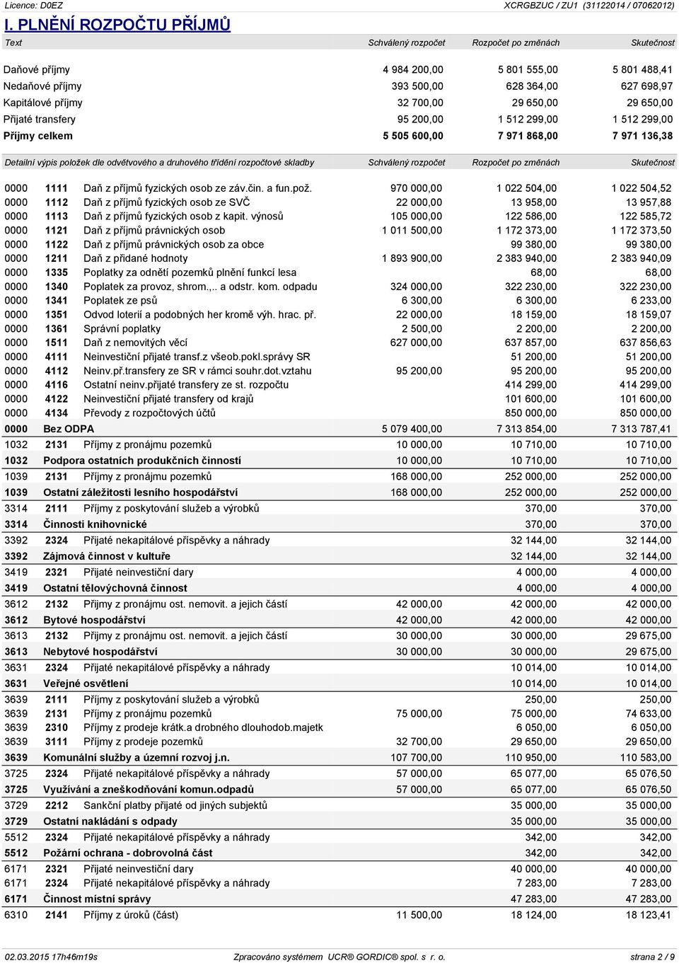 pož. 970 000,00 1 022 504,00 1 022 504,52 0000 1112 Daň z příjmů fyzických osob ze SVČ 22 000,00 13 958,00 13 957,88 0000 1113 Daň z příjmů fyzických osob z kapit.