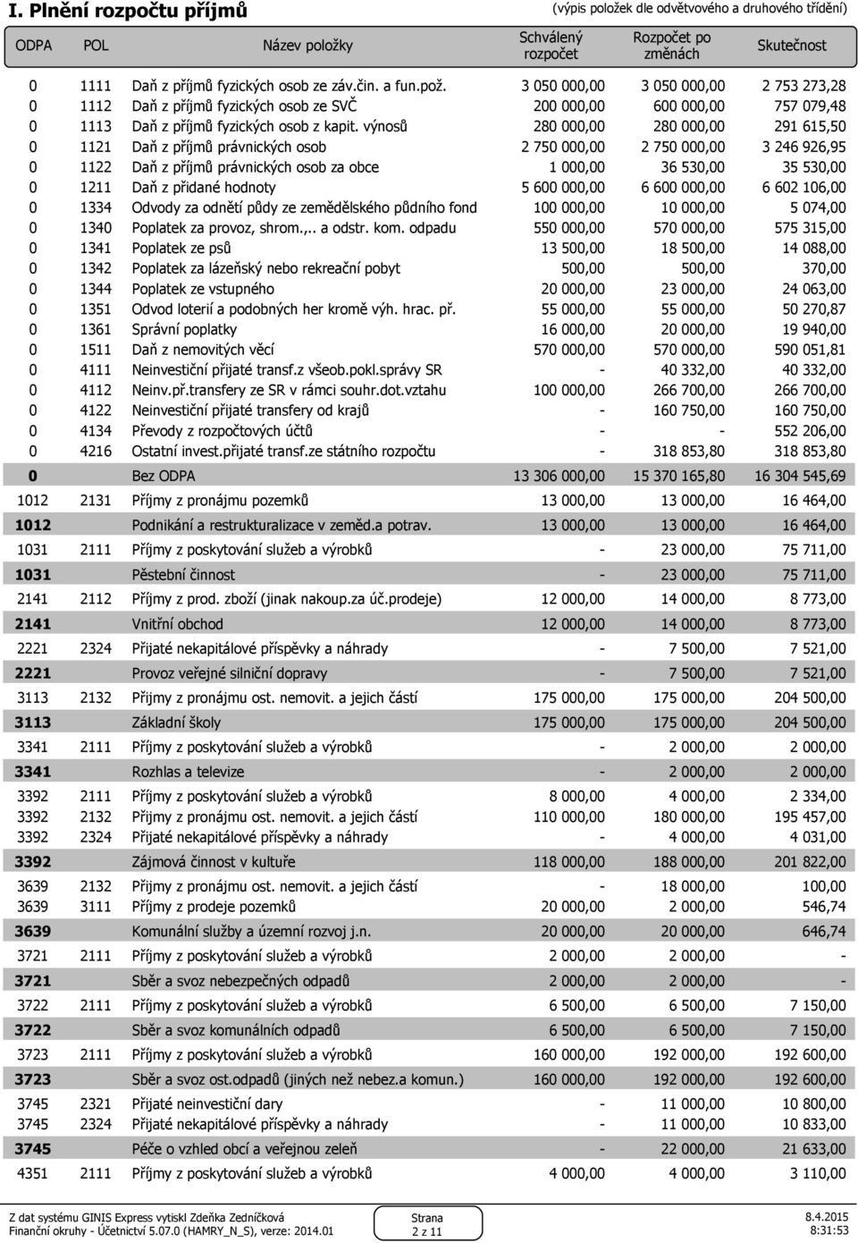 výnosů 280 000,00 280 000,00 291 615,50 0 1121 Daň z příjmů právnických osob 2 750 000,00 2 750 000,00 3 246 926,95 0 1122 Daň z příjmů právnických osob za obce 1 000,00 36 530,00 35 530,00 0 1211