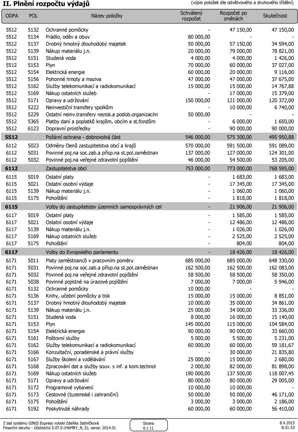 20 000,00 79 000,00 78 821,00 5512 5151 Studená voda 4 000,00 4 000,00 1 426,00 5512 5153 Plyn 70 000,00 60 000,00 37 027,00 5512 5154 Elektrická energie 60 000,00 20 000,00 9 116,00 5512 5156