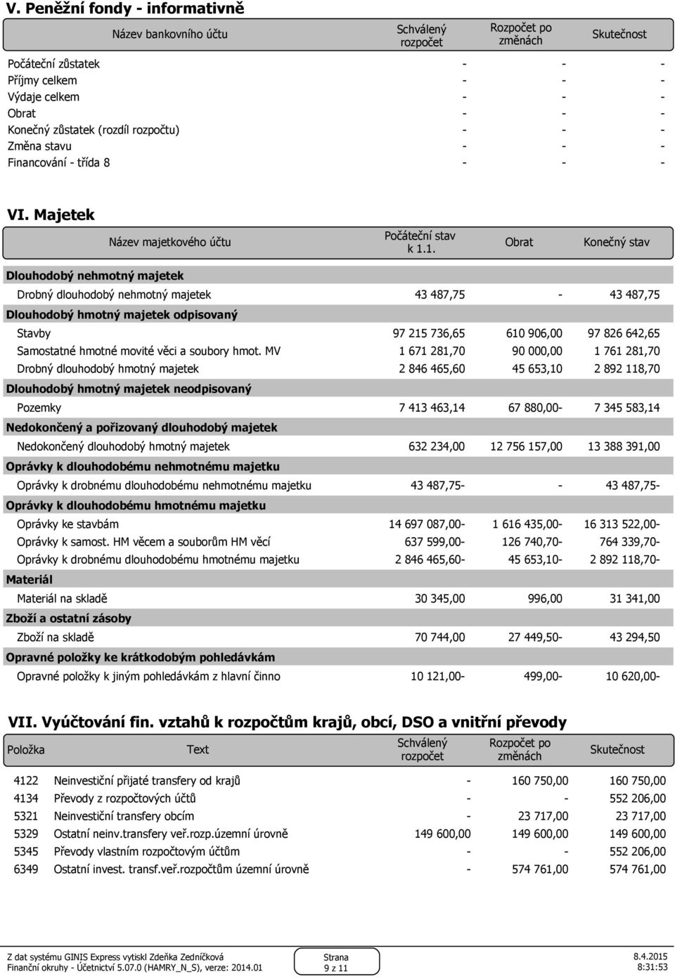 1. Obrat Konečný stav Dlouhodobý nehmotný majetek Drobný dlouhodobý nehmotný majetek 43 487,75 43 487,75 Dlouhodobý hmotný majetek odpisovaný Stavby 97 215 736,65 610 906,00 97 826 642,65 Samostatné