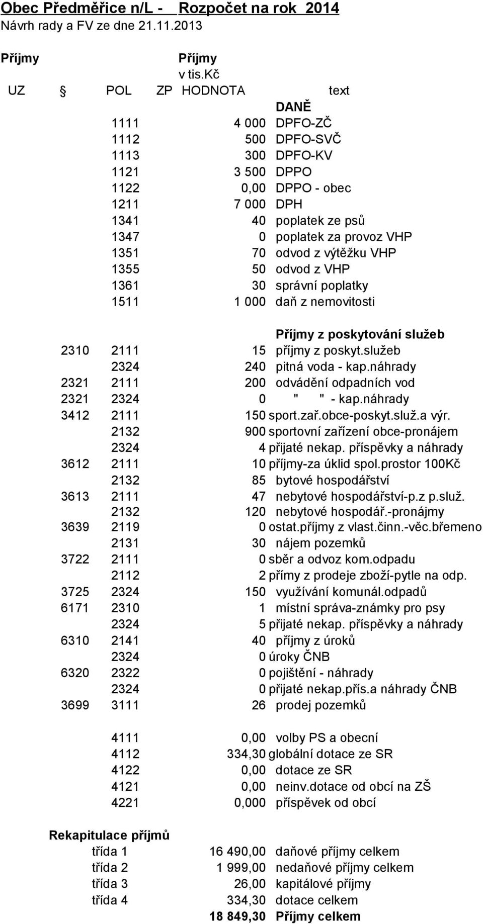 provoz VHP 1351 70 odvod z výtěžku VHP 1355 50 odvod z VHP 1361 30 správní poplatky 1511 1 000 daň z nemovitosti Příjmy z poskytování služeb 2310 2111 15 příjmy z poskyt.