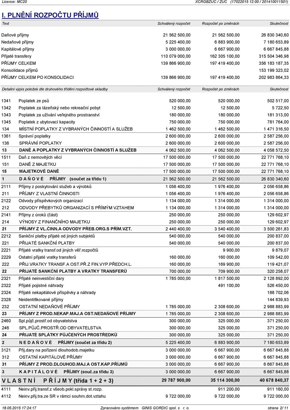 153 199 323,02 PŘÍJMY CELKEM PO KONSOLIDACI 139 866 900,00 197 419 400,00 202 983 864,33 Detailní výpis položek dle druhového třídění rozpočtové skladby Schválený rozpočet Rozpočet po změnách