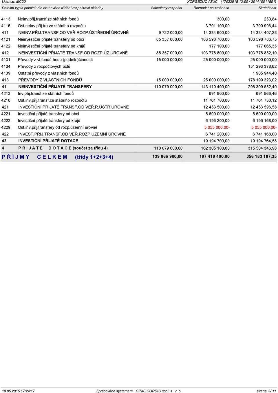 ÚSTŘEDNÍ ÚROVNĚ 9 722 000,00 14 334 600,00 14 334 407,28 4121 Neinvestiční přijaté transfery od obcí 85 357 000,00 103 598 700,00 103 598 786,75 4122 Neinvestiční přijaté transfery od krajů 177