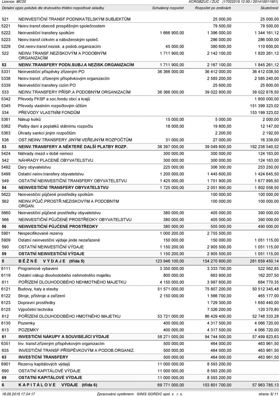 286 000,00 286 000,00 5229 Ost.neinv.transf.nezisk. a podob.organizacím 45 000,00 380 600,00 110 600,00 522 NEINV.TRANSF.