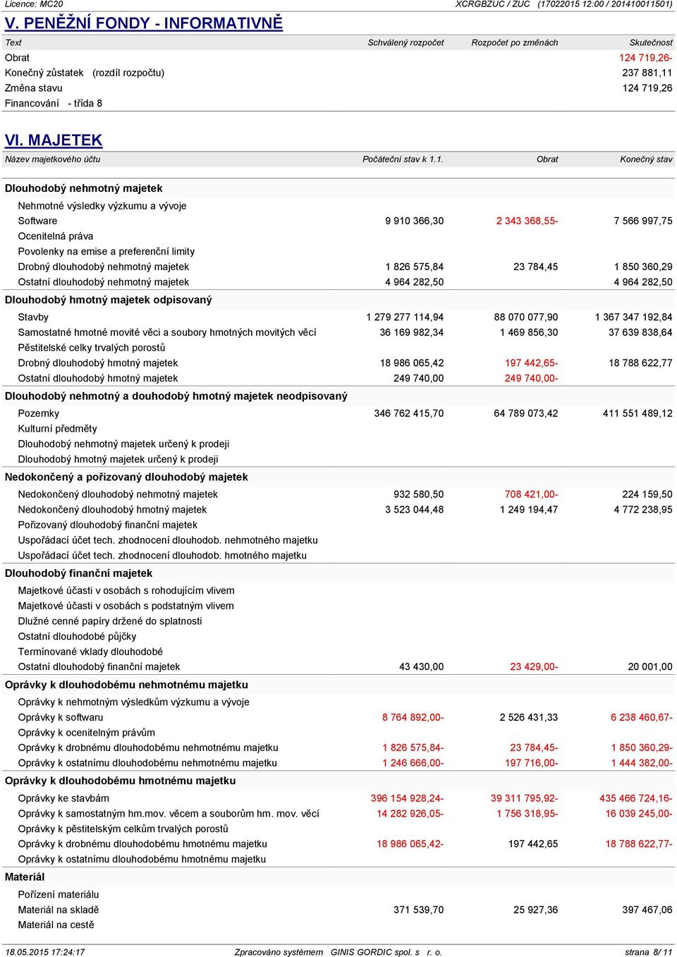 1. Obrat Konečný stav Dlouhodobý nehmotný majetek Nehmotné výsledky výzkumu a vývoje Software 9 910 366,30 2 343 368,55-7 566 997,75 Ocenitelná práva Povolenky na emise a preferenční limity Drobný