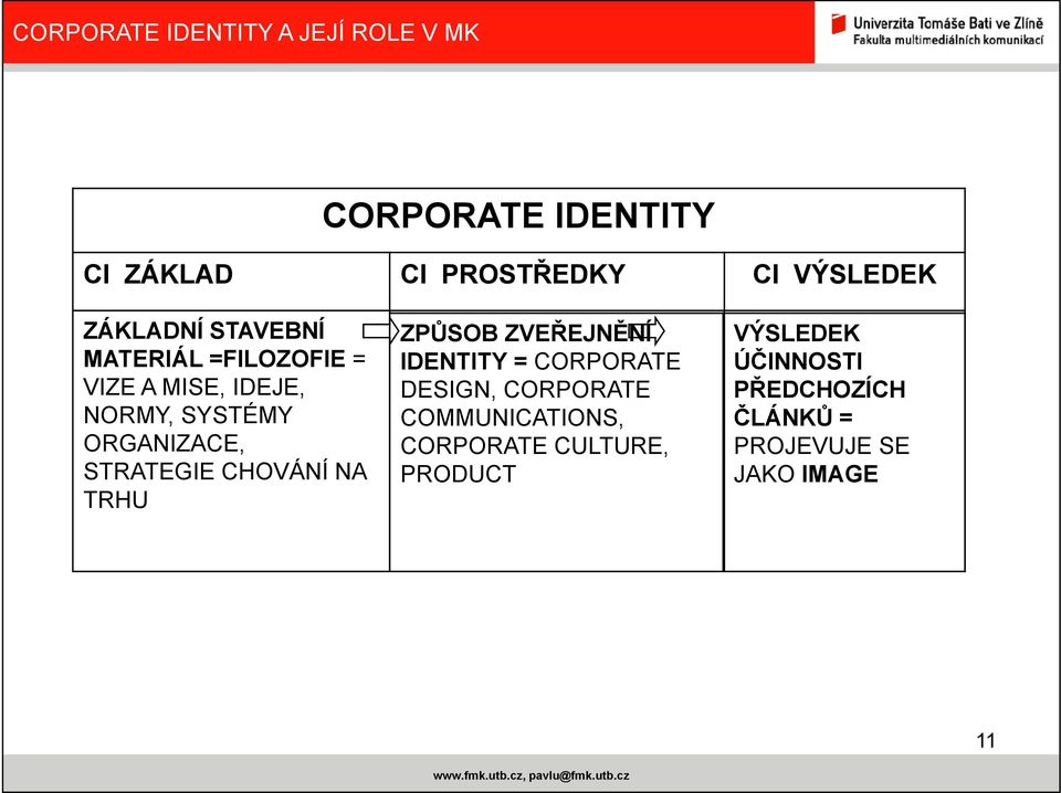 TRHU ZPŮSOB ZVEŘEJNĚNÍ IDENTITY = CORPORATE DESIGN, CORPORATE COMMUNICATIONS,