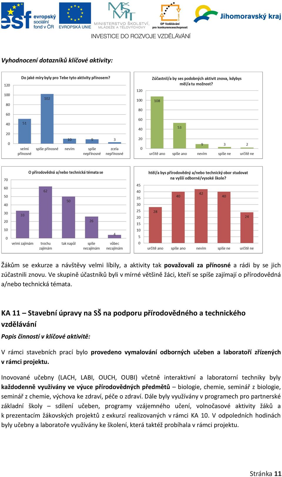 KA 11 Stavební úpravy na SŠ na podporu přírodovědného a technického vzdělávání Popis činností v klíčové aktivitě: V rámci stavebních prací bylo provedeno vymalování odborných učeben a laboratoří