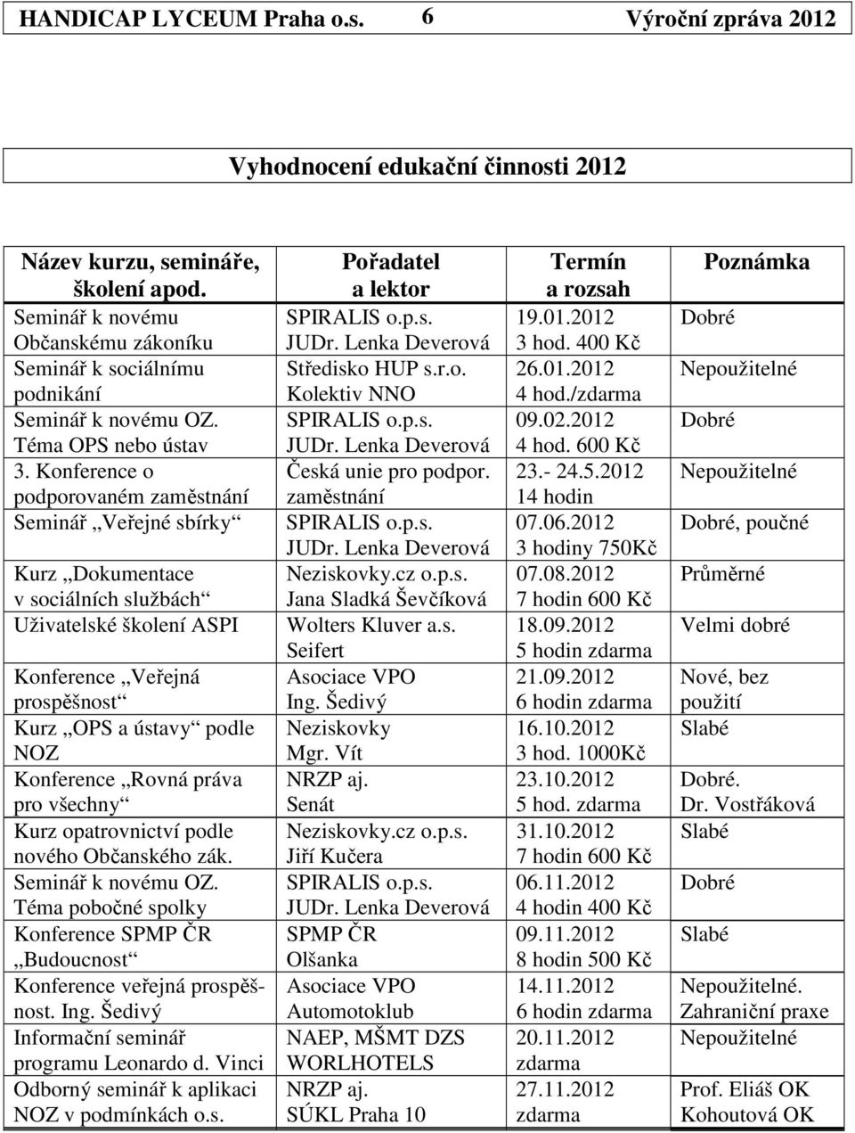 Konference o podporovaném zaměstnání Seminář Veřejné sbírky Kurz Dokumentace v sociálních službách Uživatelské školení ASPI Konference Veřejná prospěšnost Kurz OPS a ústavy podle NOZ Konference Rovná