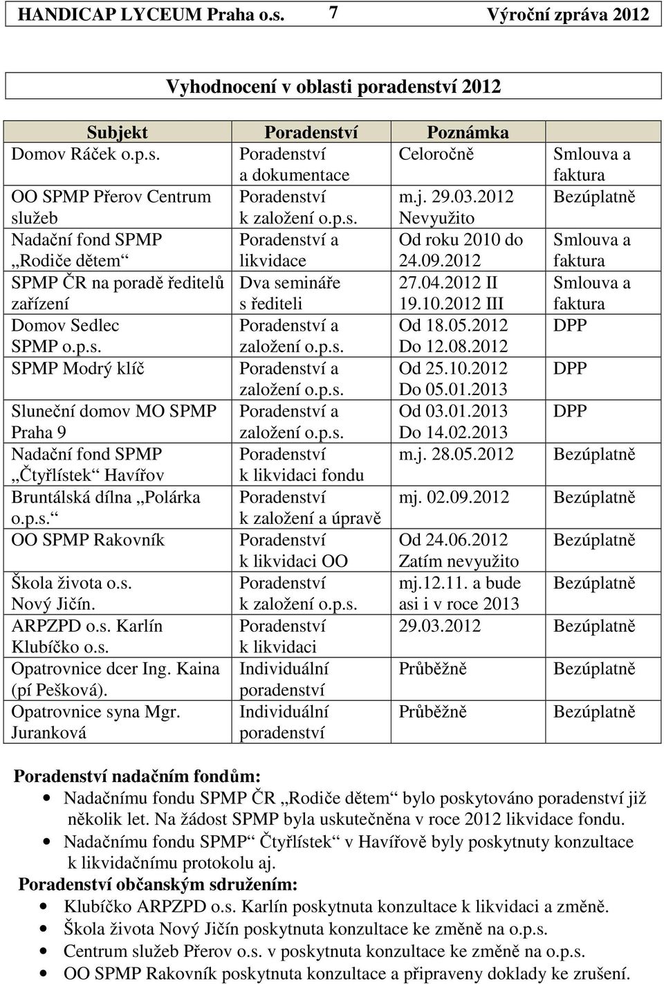 2012 Smlouva a faktura SPMP ČR na poradě ředitelů Dva semináře 27.04.2012 II Smlouva a zařízení s řediteli 19.10.2012 III faktura Domov Sedlec Poradenství a Od 18.05.2012 DPP SPMP o.p.s. založení o.p.s. Do 12.
