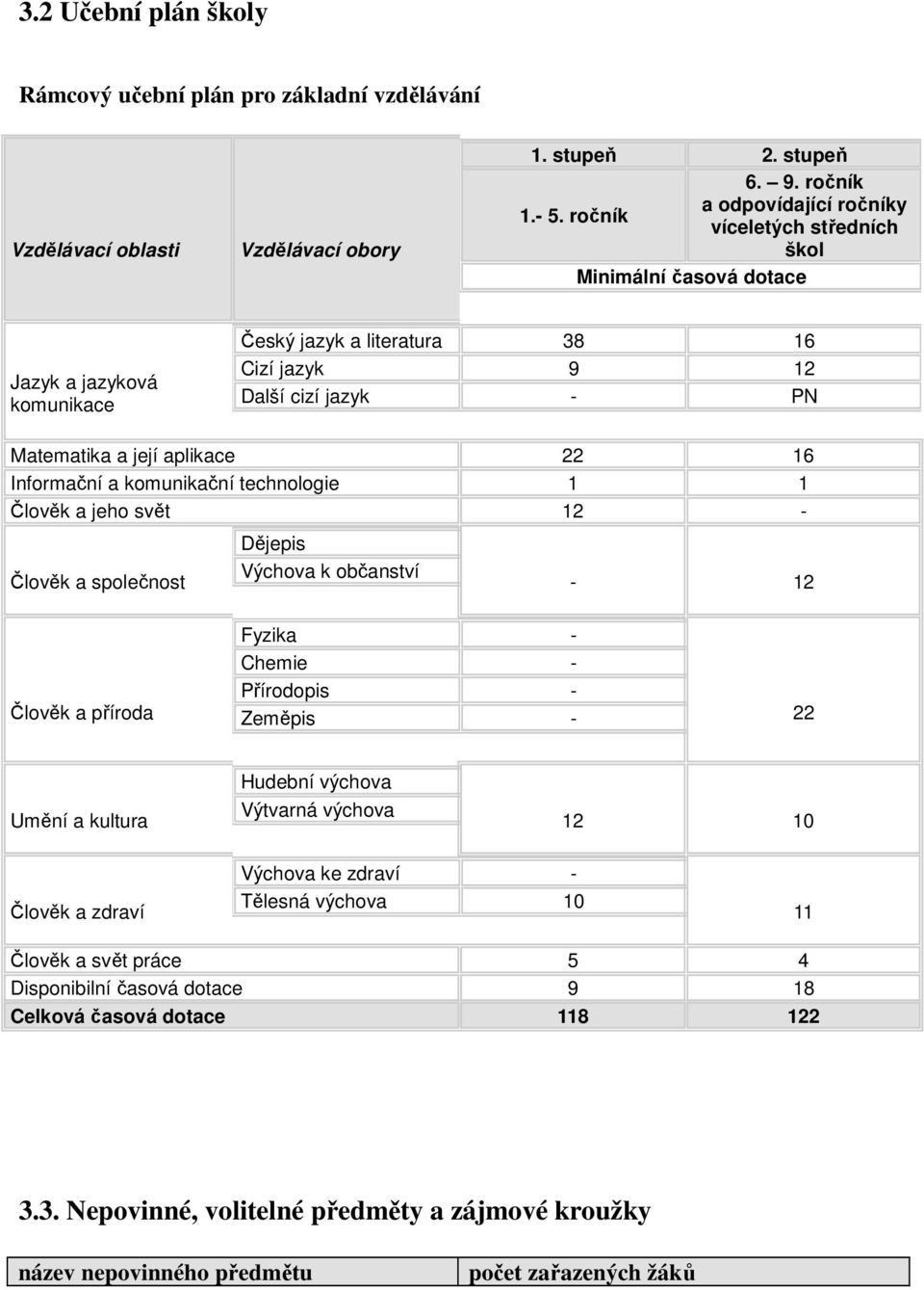 komunikační technologie 1 1 Člověk a jeho svět 12 - Člověk a společnost Dějepis Výchova k občanství - 12 Člověk a příroda Fyzika - Chemie - Přírodopis - Zeměpis - 22 Umění a kultura Hudební výchova