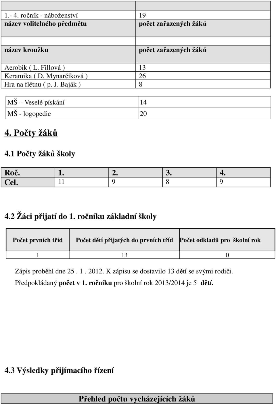 2 Žáci přijatí do 1. ročníku základní školy Počet prvních tříd Počet dětí přijatých do prvních tříd Počet odkladů pro školní rok 1 13 0 Zápis proběhl dne 25. 1. 2012.