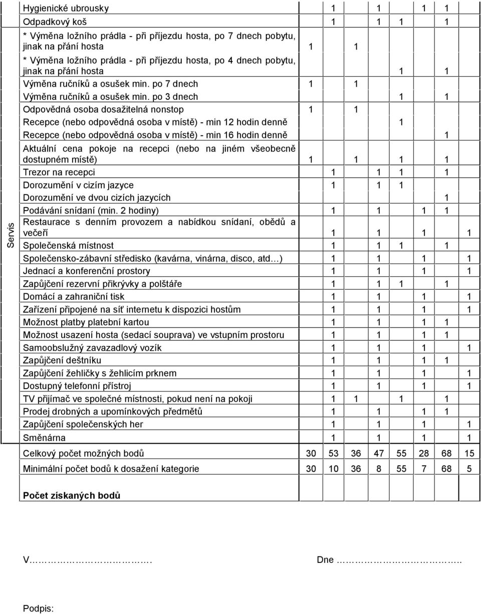 po 3 dnech 1 1 Odpovědná osoba dosažitelná nonstop 1 1 Recepce (nebo odpovědná osoba v místě) - min 12 hodin denně 1 Recepce (nebo odpovědná osoba v místě) - min 16 hodin denně 1 Aktuální cena pokoje