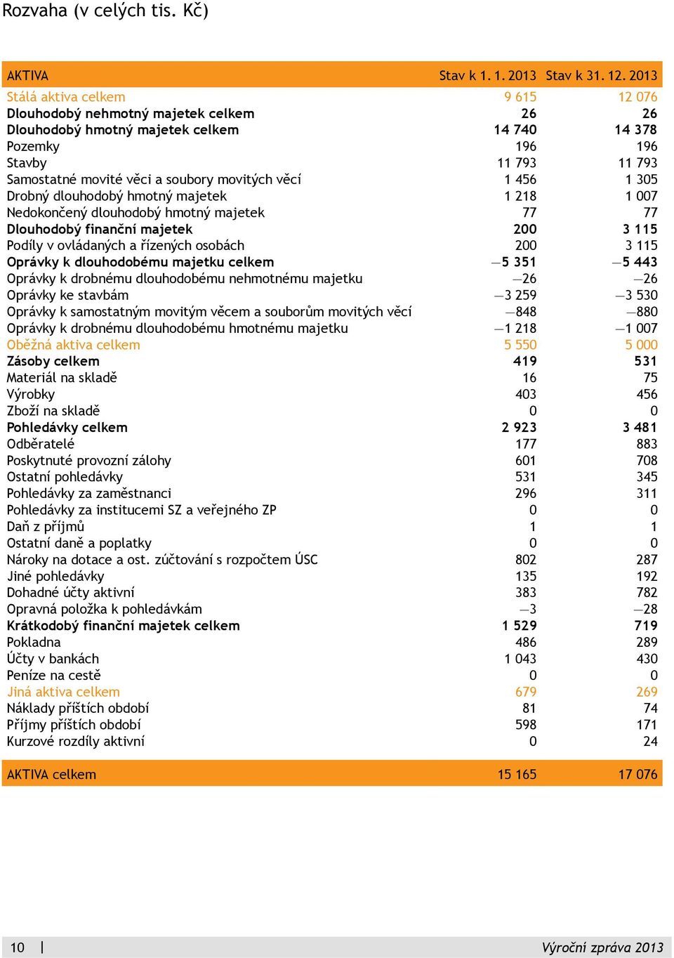 movitých věcí 1 456 1 305 Drobný dlouhodobý hmotný majetek 1 218 1 007 Nedokončený dlouhodobý hmotný majetek 77 77 Dlouhodobý finanční majetek 200 3 115 Podíly v ovládaných a řízených osobách 200 3