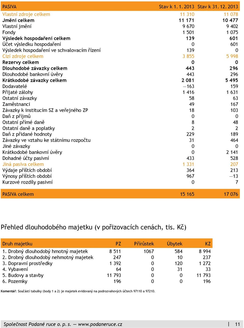 hospodaření ve schvalovacím řízení 139 0 Cizí zdroje celkem 3 855 5 998 Rezervy celkem 0 0 Dlouhodobé závazky celkem 443 296 Dlouhodobé bankovní úvěry 443 296 Krátkodobé závazky celkem 2 081 5 495