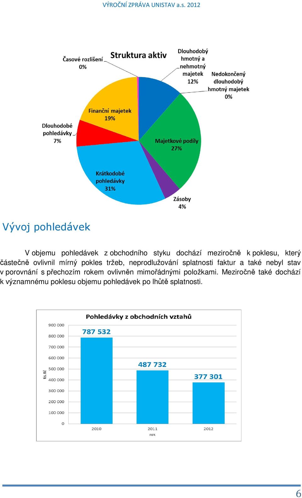 faktur a také nebyl stav v porovnání s přechozím rokem ovlivněn mimořádnými