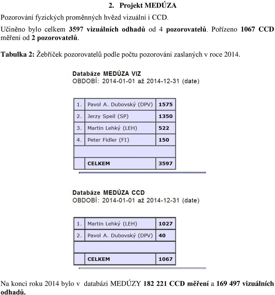 Pořízeno 1067 CCD měření od 2 pozorovatelů.